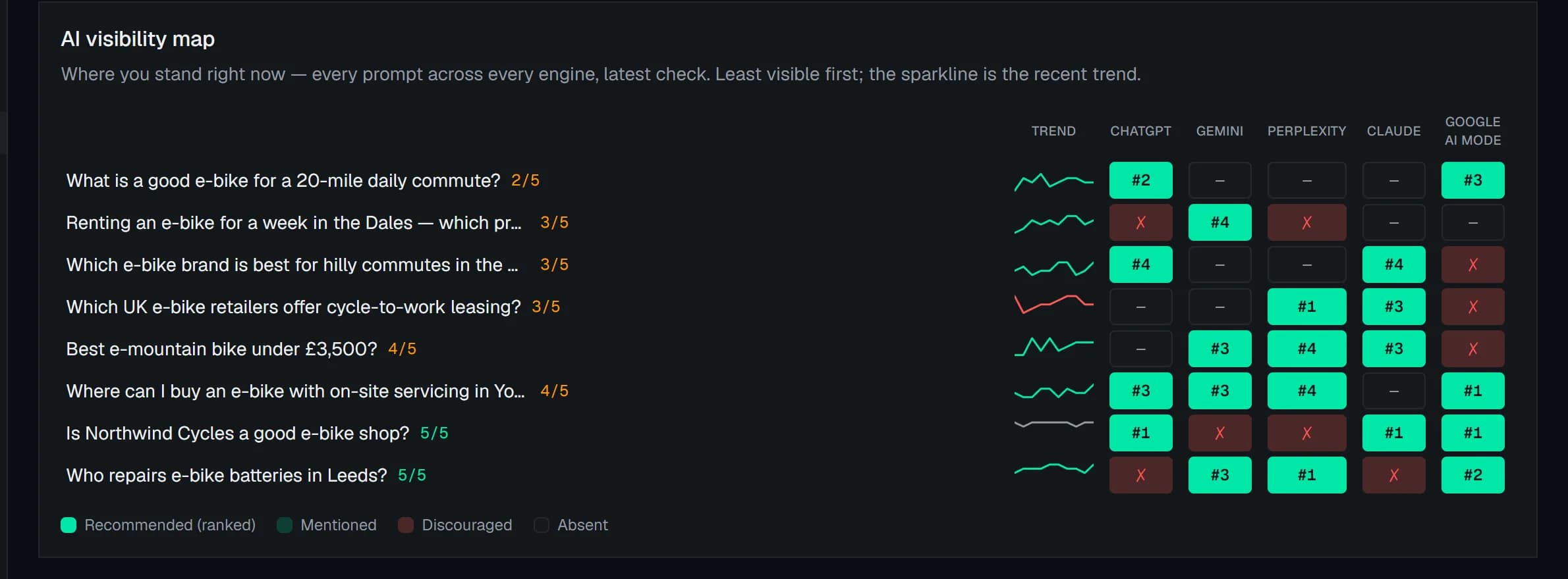 The AI visibility map: eight prompts down the side, five engines across, each cell the brand's rank in that engine's answer or a cross where it was absent.
