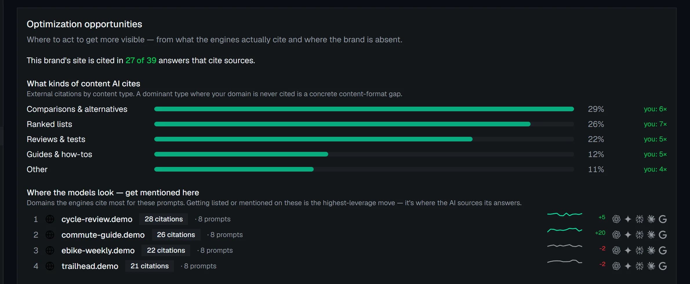 The Optimize screen: which kinds of content the engines cite, the domains they cite most with a trend per domain, and every page cited — the brand's own pages tagged 'yours'.