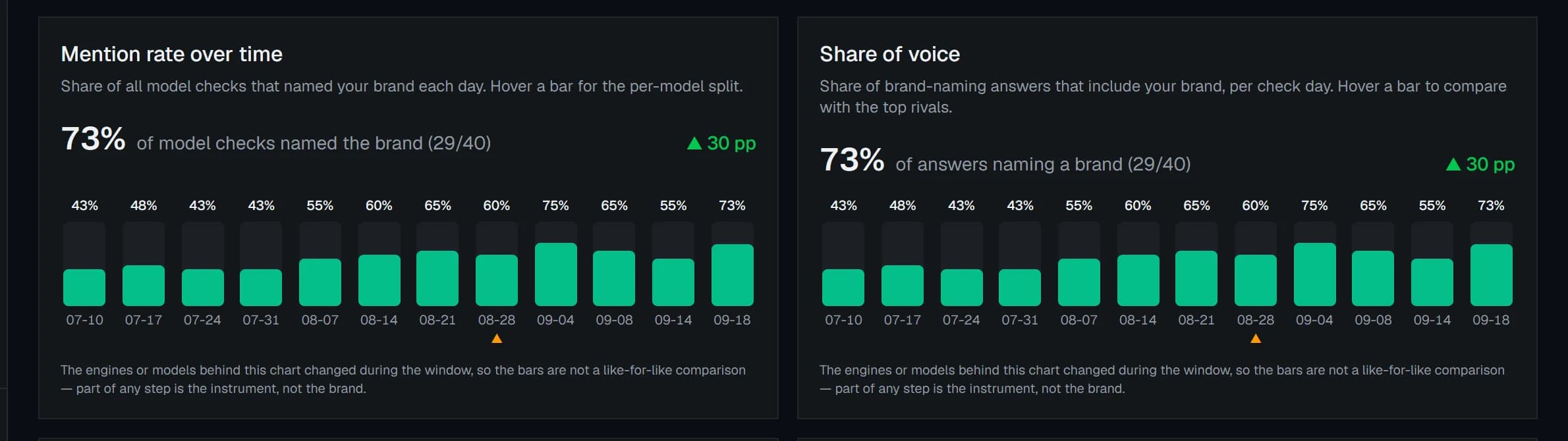 Four trend cards — mention rate, share of voice, citation rate, stance — with a marker under the check day the measurement changed and a note saying so.